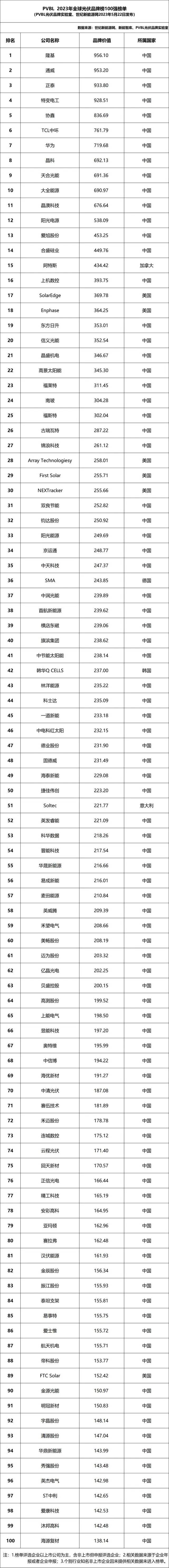 半岛体育app全球光伏品牌百强：中国占据90席华为第七榜首年入1290亿元(图4)