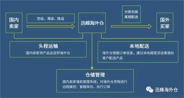 向境外单位销售的完全在境外消费的仓储服务包括