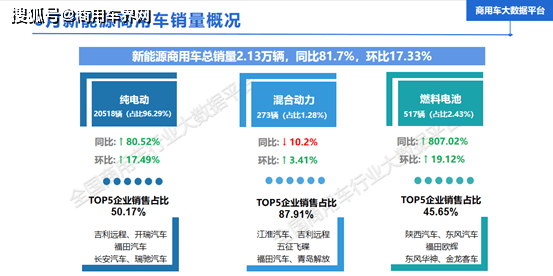 5月：新能源轻开云体育 Kaiyun.com 官网入口型商用车销量超18万辆远程再列榜首！(图3)