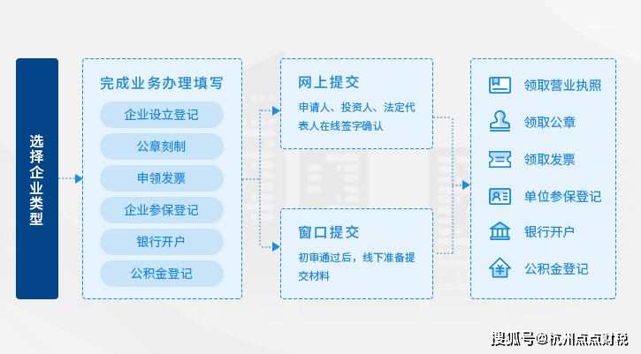注册小微企业都有哪些程序要办理营业执照的