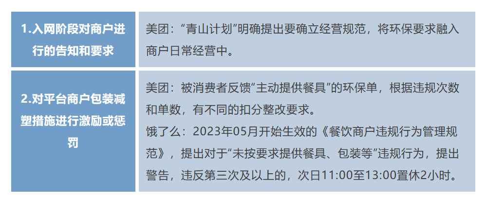 “节”尽所能电商、外卖平台如何落实减塑责任？(图6)