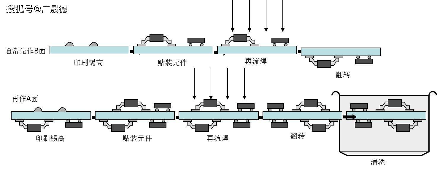 线路完美体育 完美体育平台板双面回流焊方法(图2)