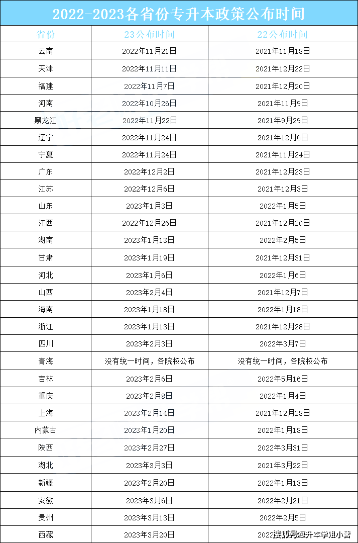 2024年全国各省专升本政策重要资讯汇总