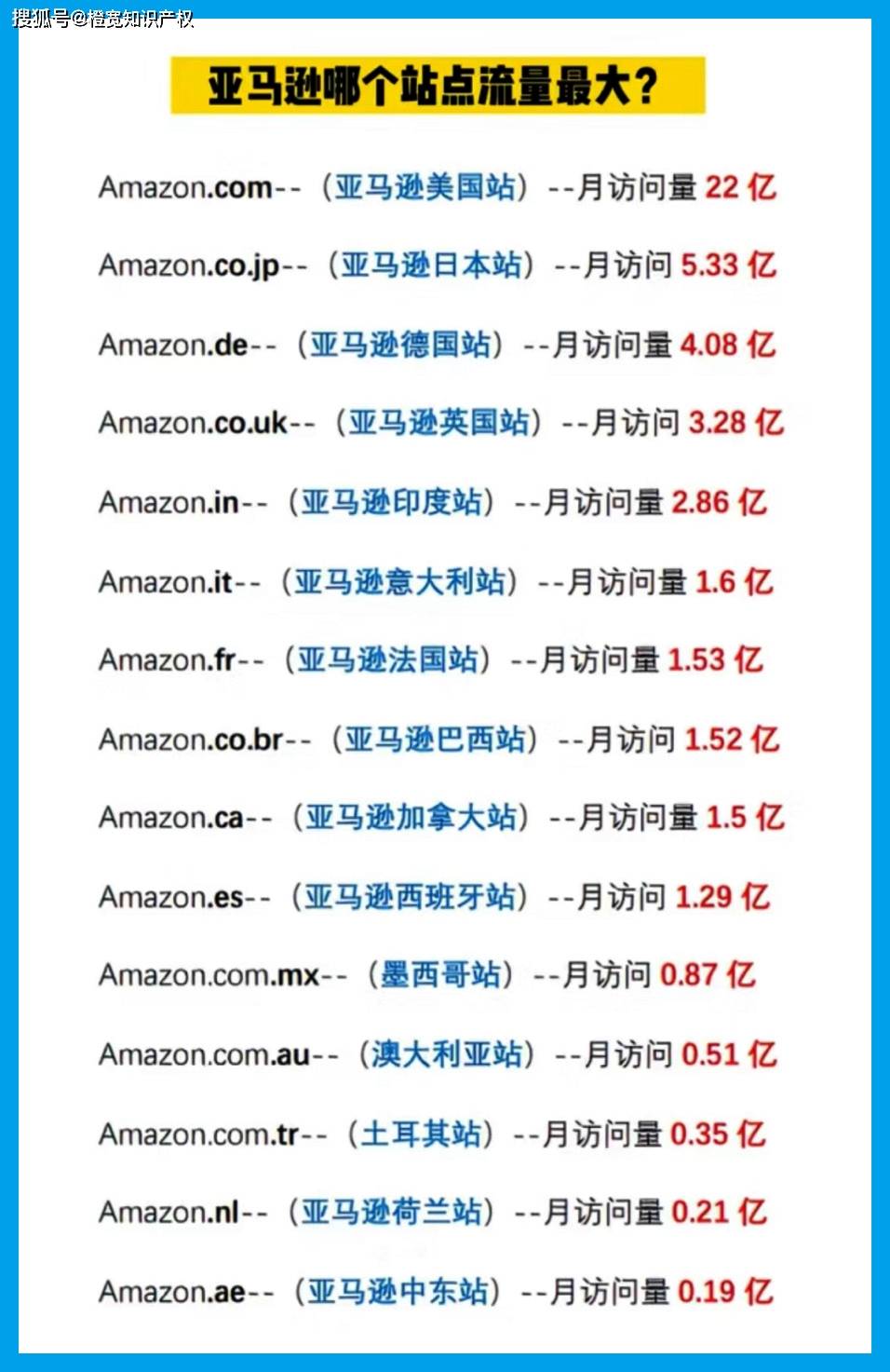 亚马逊注册难度排行榜