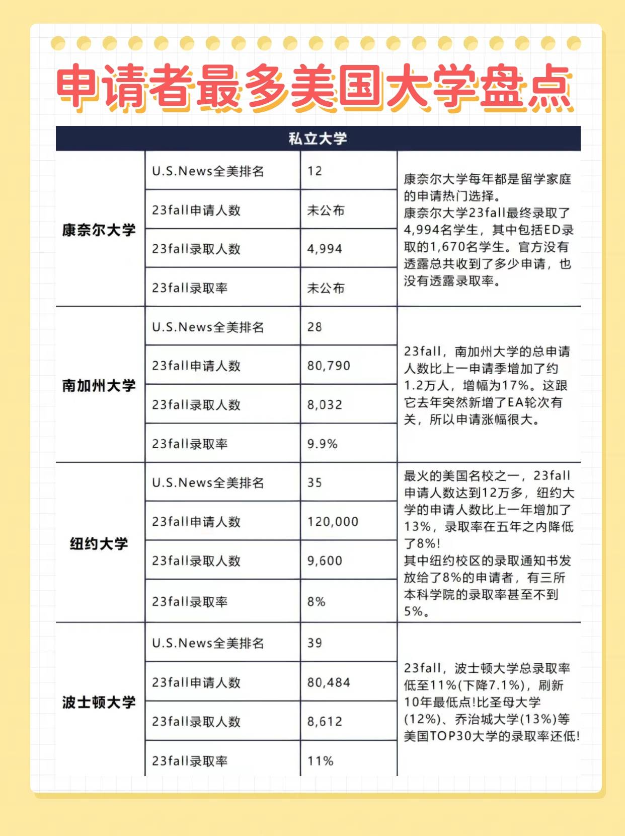 申请者最多的美国大学盘点（私立+公立）