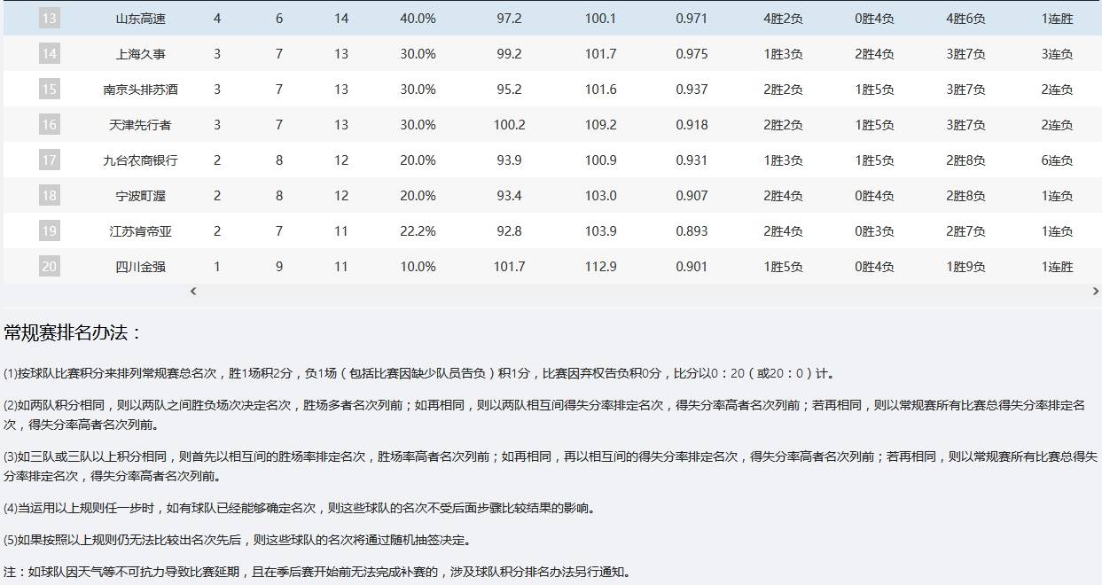CBA第一阶段排名：辽宁不败排榜首 首钢第二广东第三