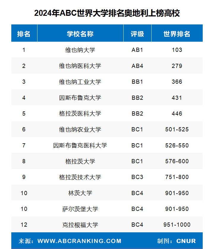 2024年奥地利大学排名（ABC世界大学排名）：维也纳大学第一