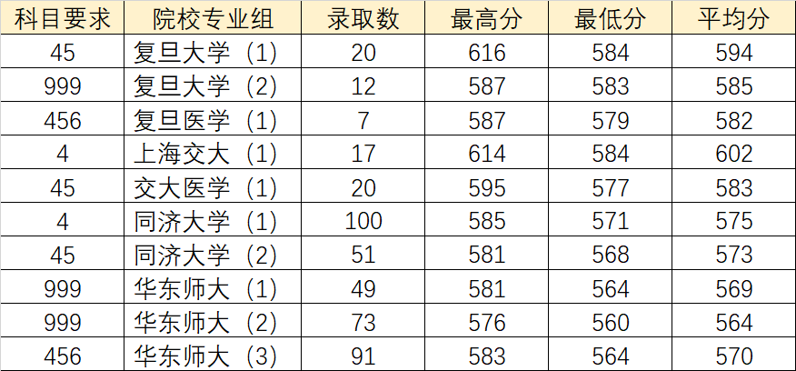 上海本地37所高校2019年高考录取分数总览