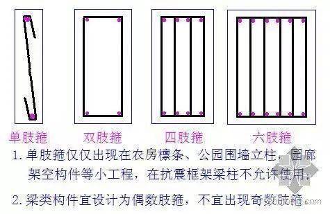 史上最全钢筋知识:快速识别负弯矩筋、贯通筋、拉结筋、分布筋、受力筋的区分