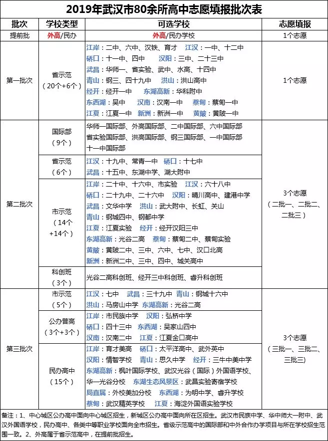全指南|家长们看这篇就够了！2020武汉中考志愿填报全指南