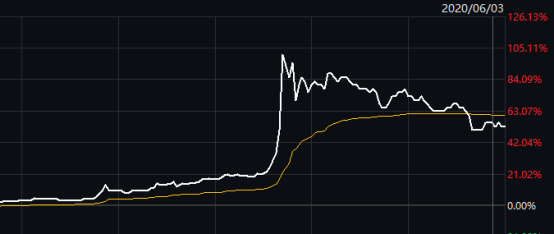 GDP涨幅定义