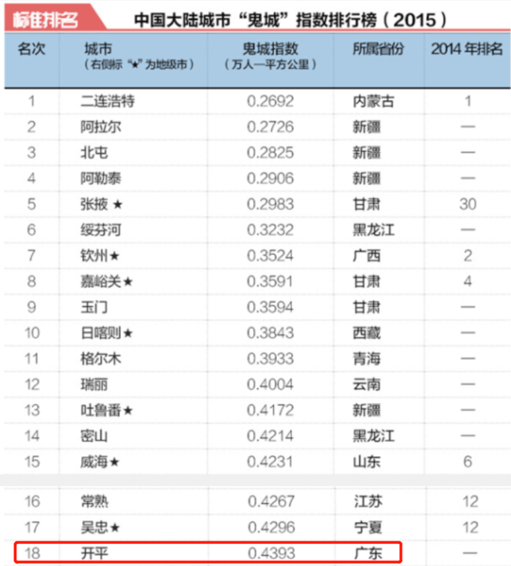 开平市净流入人口_人口普查(3)