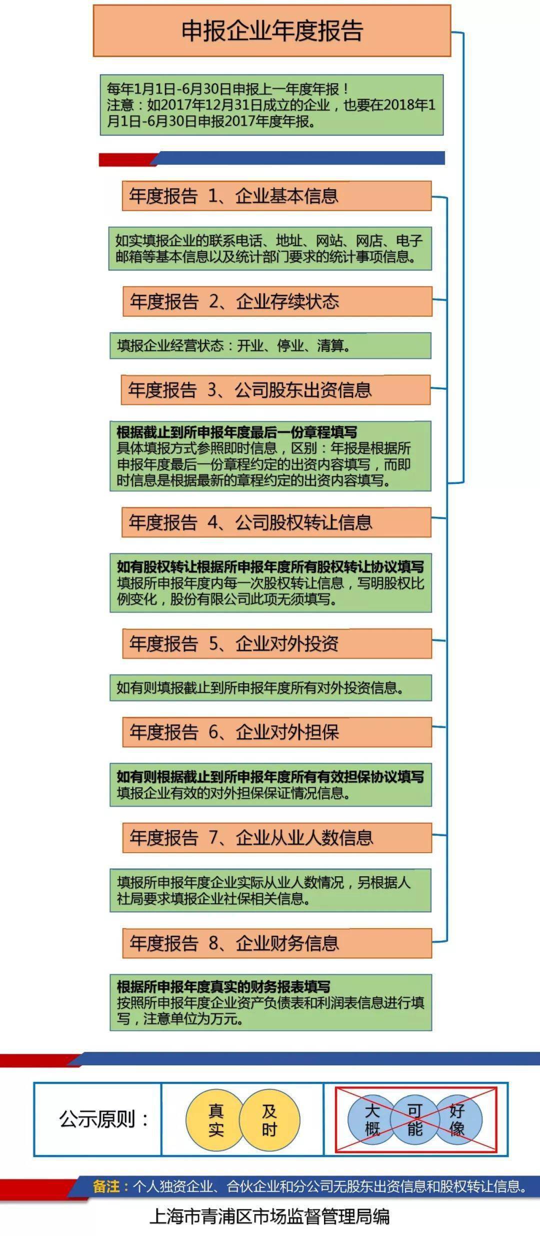 个体工商户,于2020年1月1号至2020年6月30号,进入"国家企业信用信息