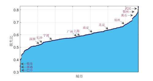 北方城市vs南方城市gdp_南方前十名城市vs北方(3)