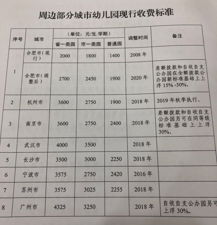 巢湖家长注意幼儿园今秋学费将上调详细数字公布