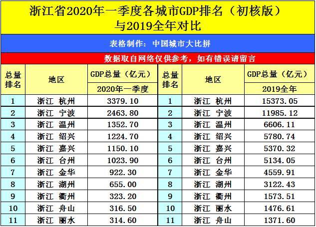 湖州2020人均gdp全国排名_2020年各省人均GDP,江苏仅次于北上,超过浙江20 ,超过广东38