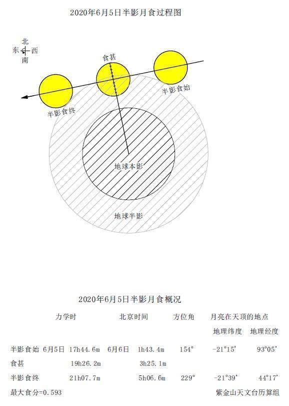 2020年6月6日半影月食概况(来源:中科院紫金山天文台)