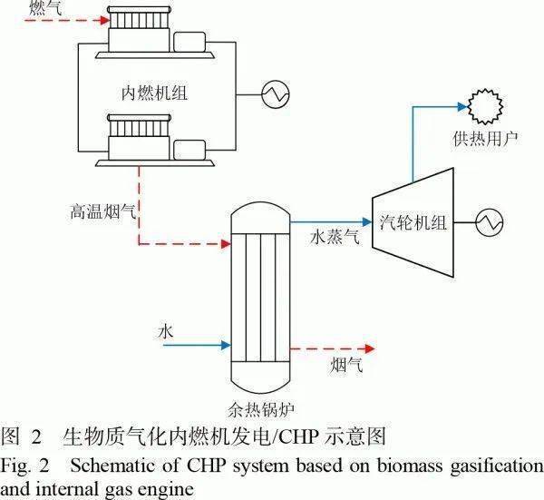 生物质气化技术及产业发展分析