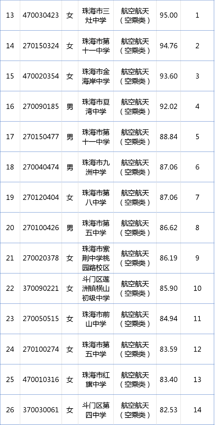 珠海2020年普高自主招生分数线出炉!(附合格考生名单)