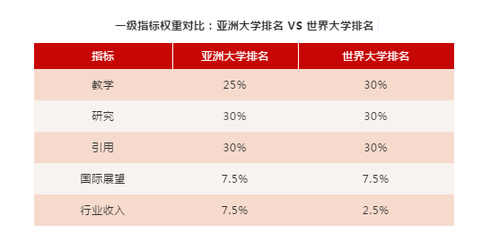 高校|清华北大包揽前两名！2020泰晤士亚洲大学排名出炉