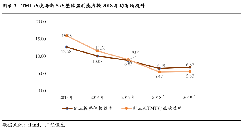 【新三板TMT板块2019年报点评】5996%企业净利润有所提升拟入精选层营业收入同比增长中值1501%(图5)