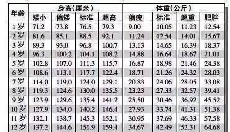 112岁身高标准表您的宝宝身高达标了吗