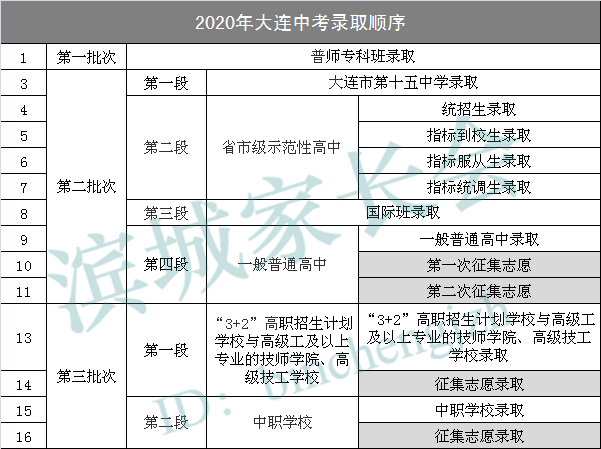 中考|中考全提醒 | 今年大连中考志愿设置、录取顺序看不懂？小编为你做成了表