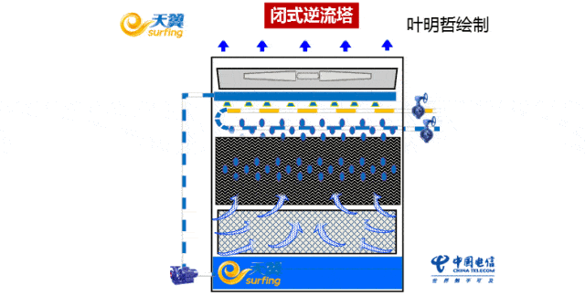 动图看空调,地暖,风冷热泵,新风机组等设备是如何运行