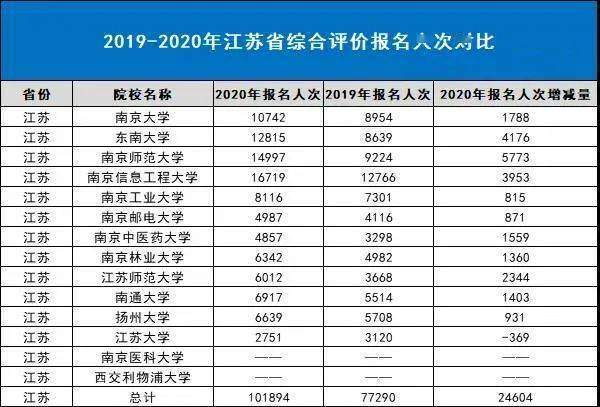综合|强基之后综合评价会是一个新出路吗？2020综合评价招生趋势盘点
