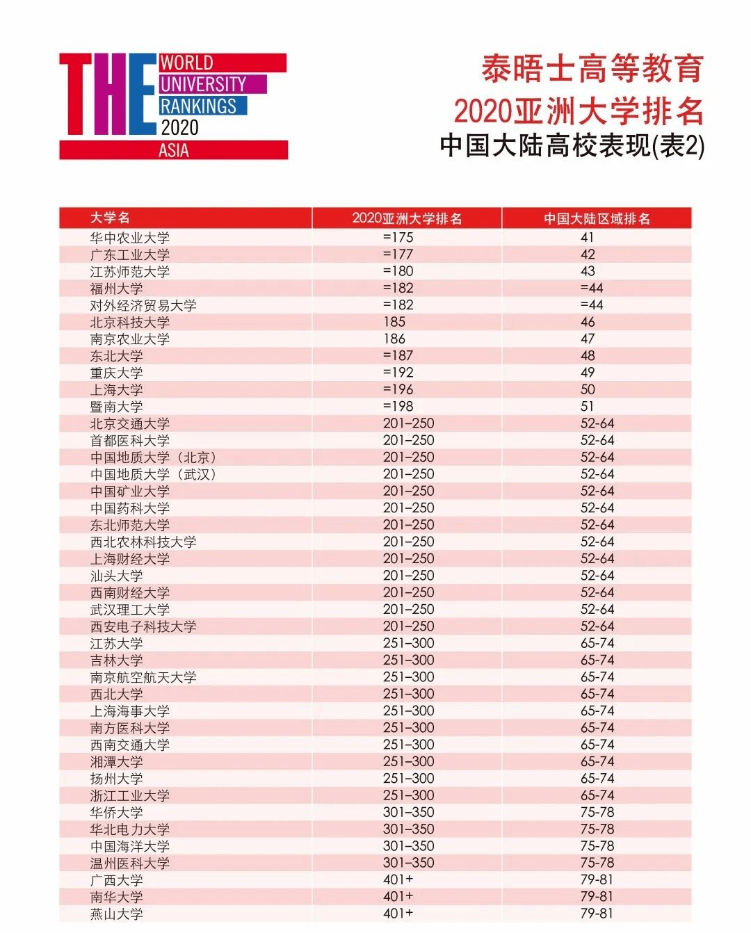 亚洲大学排行榜_清华大学(2)