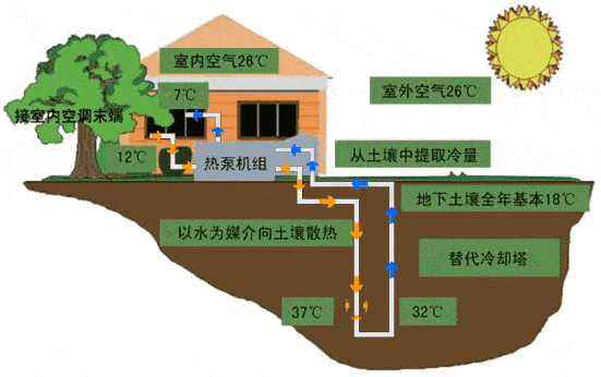 动图看空调,地暖,风冷热泵,新风机组等设备是如何运行