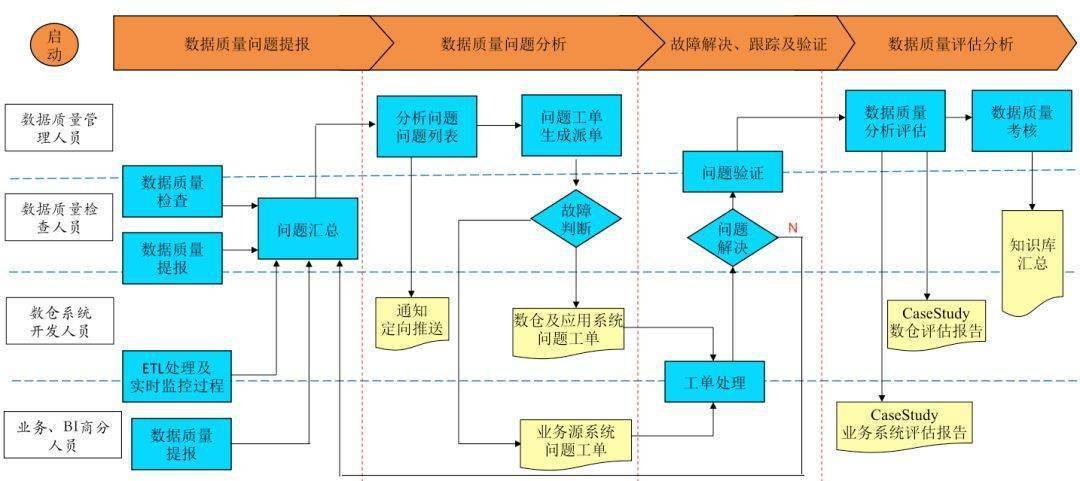 质量管理流程包括:数据质量问题提报,数据质量问题分析,故障跟踪,解决