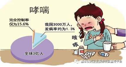 支气管哮喘是一种反复发作的肺部过敏性疾病.易发于秋冬季.