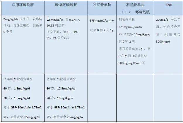 aav 免疫抑制剂治疗推荐建议aav 口服强的松减量方法对于需要依赖