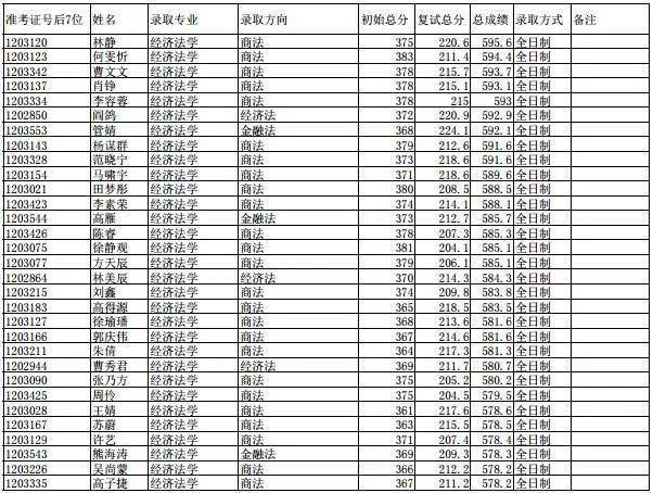 官宣华东政法大学2020年硕士研究生拟录取名单公示