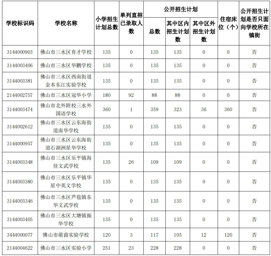 三水区义务教育阶段民办学校2020年招生计划公布