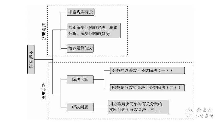 5下(复习9)第5单元分数除法 整理与复习(二)——新世纪小学数学在线