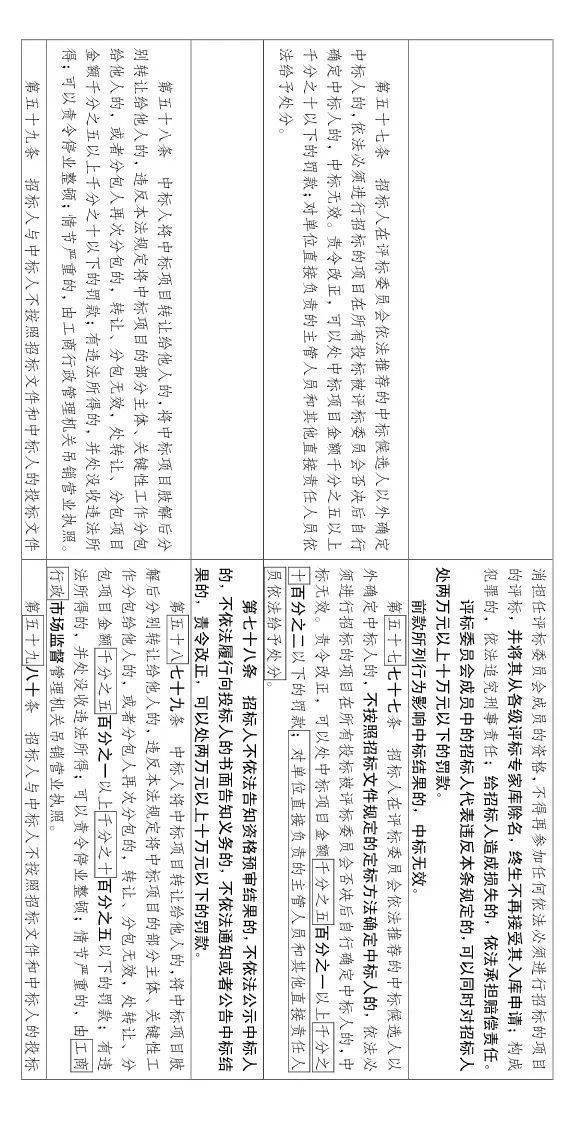 工程招投标或迎来大改!随意废标/低价中标/私人订制条款等,都将重点整治