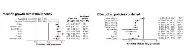 研究《自然》报告评估政府抗疫政策避免了5.3亿人被感染