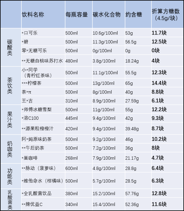 含糖量结果——浙大一院医生做了一件事：对18款热门饮料做测评