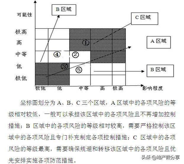 本项目的5大风险绘制风险坐标图