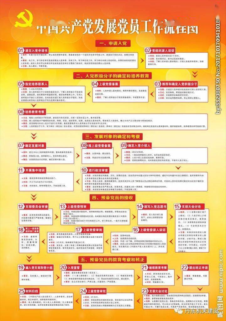 【党建园地·云党课】中国共产党发展党员工作流程图