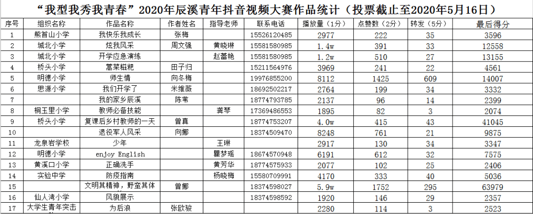 快来领奖吧辰溪首届抖音短视频大赛结果揭晓速来围观