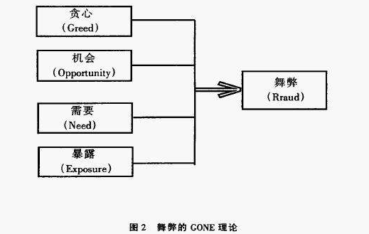 gone理论认为,舞弊由贪婪,机会,需要和暴露相互作用而成,四者共同决定