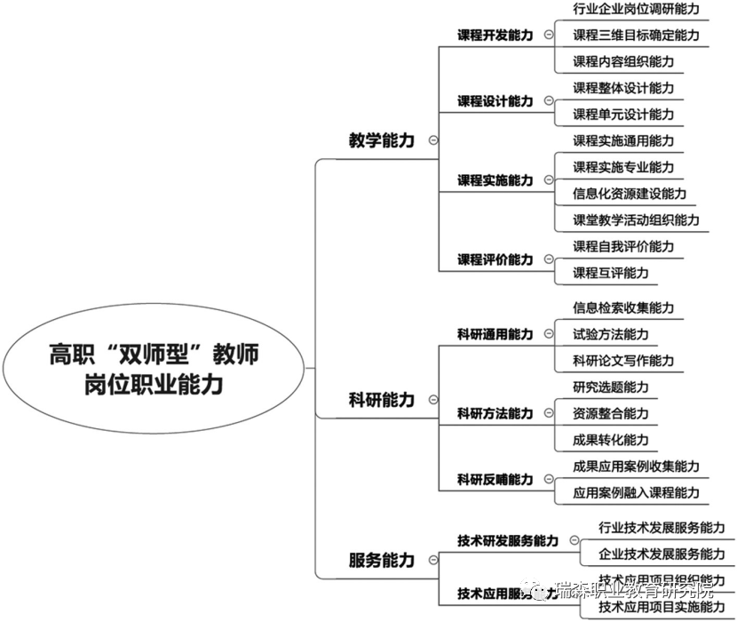 图2 高职"双师型"教师岗位职业能力分析四"双师型"教师的培养与认定