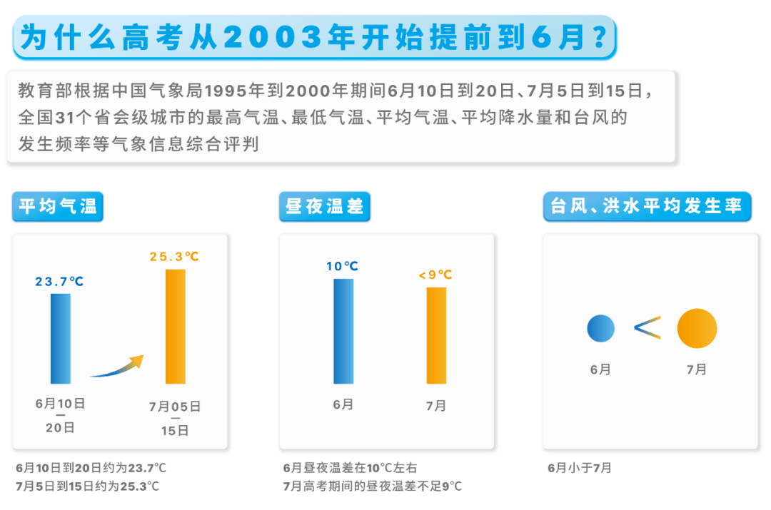 空调|2020年高考考场要开空调吗？