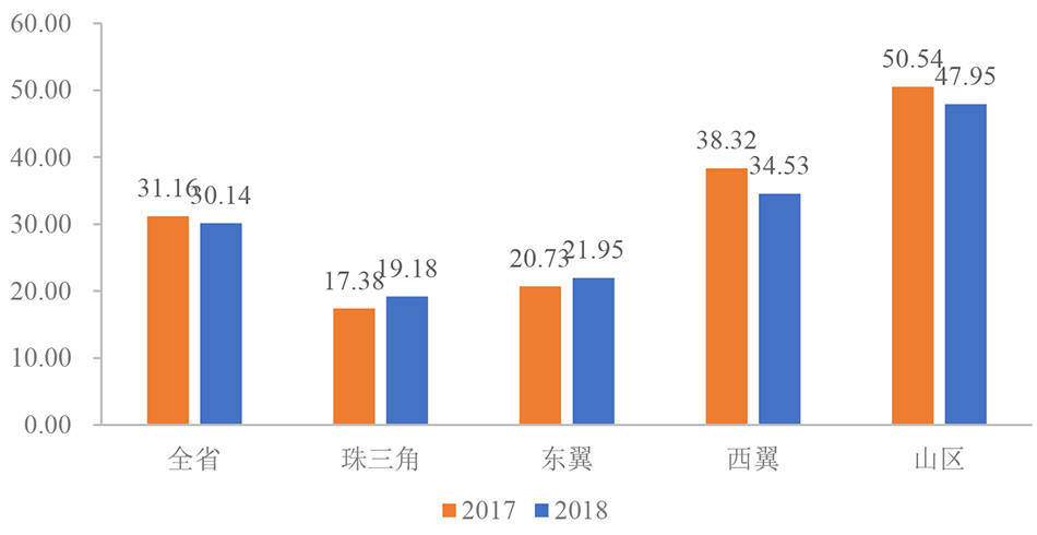 农户|广东千村调查⑤丨农村就业率刚过半，不足3成农民进城务工