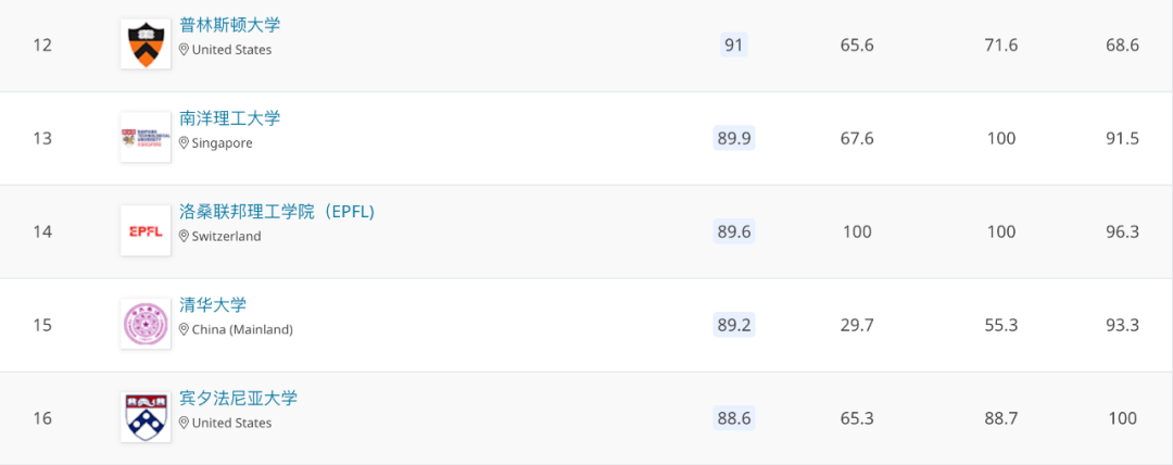 重磅！2021QS世界大学排名刚刚发布！清华创最高名次，排在Top20的有....