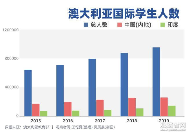 澳大利亚贸易部长承认：中国留学生不来，经济会遭受打击