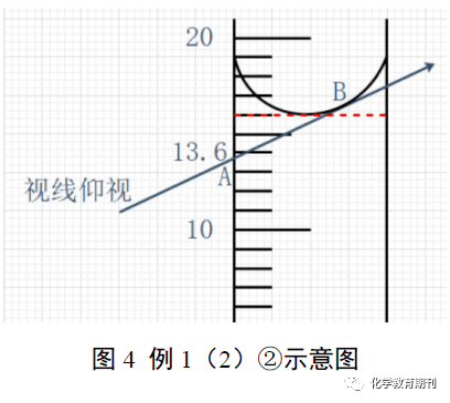 难点高中化学实验因仰视或俯视引起误差的解题策略